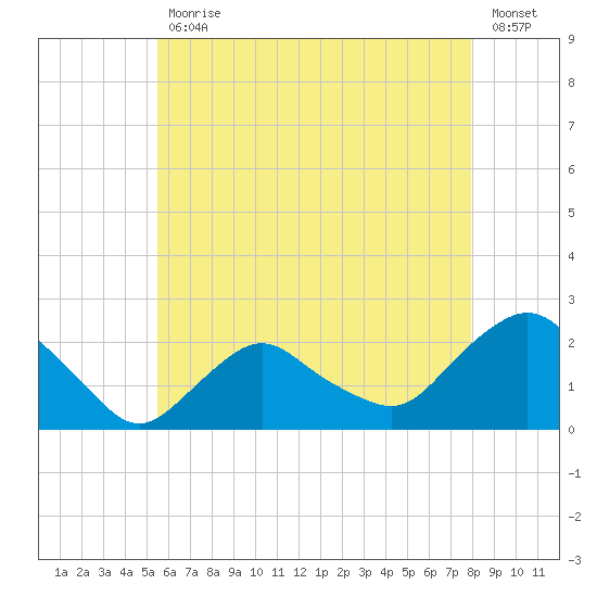 Montauk tide chart for Wednesday, May 12, 2021