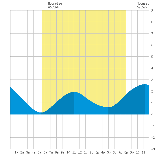 Montauk tide chart for Thursday, May 13, 2021