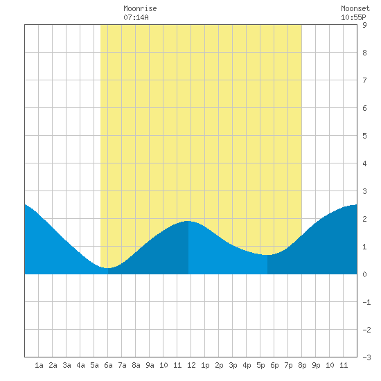 Montauk tide chart for Friday, May 14, 2021