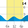 Montauk tide chart for Friday, May 14, 2021