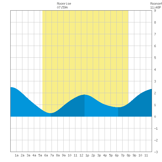 Montauk tide chart for Saturday, May 15, 2021