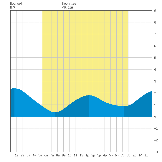 Montauk tide chart for Sunday, May 16, 2021