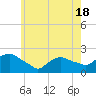 Montauk tide chart for Tuesday, May 18, 2021