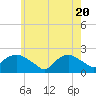 Montauk tide chart for Thursday, May 20, 2021