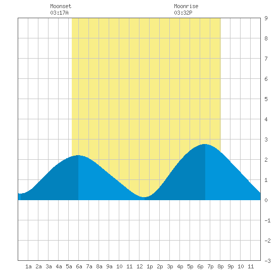 Montauk tide chart for Saturday, May 22, 2021