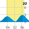 Montauk tide chart for Saturday, May 22, 2021