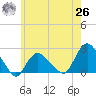 Montauk tide chart for Wednesday, May 26, 2021