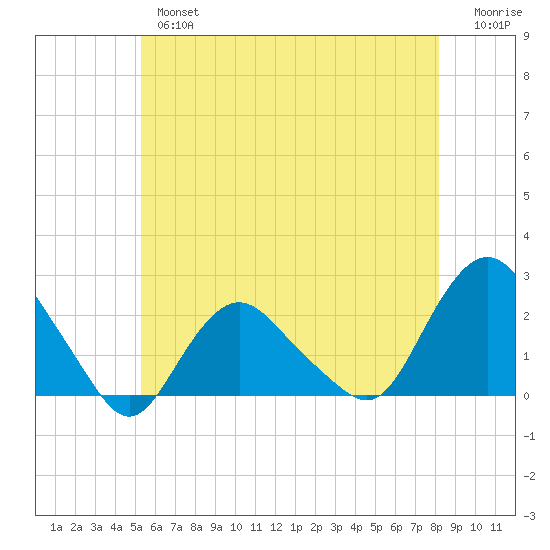 Montauk tide chart for Thursday, May 27, 2021