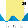 Montauk tide chart for Friday, May 28, 2021