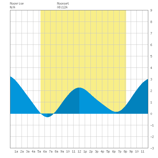 Montauk tide chart for Saturday, May 29, 2021