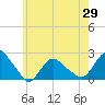 Montauk tide chart for Saturday, May 29, 2021