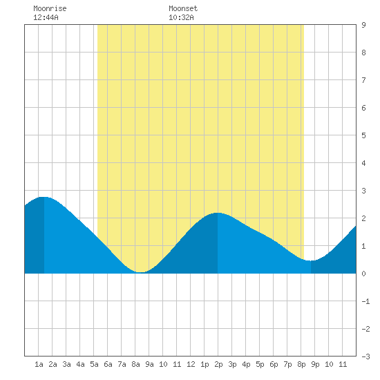 Montauk tide chart for Monday, May 31, 2021