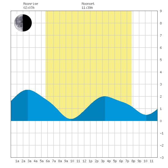 Montauk tide chart for Monday, May 3, 2021