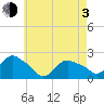 Montauk tide chart for Monday, May 3, 2021