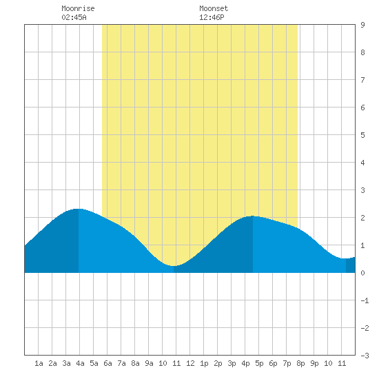 Montauk tide chart for Tuesday, May 4, 2021