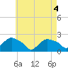 Montauk tide chart for Tuesday, May 4, 2021