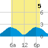 Montauk tide chart for Wednesday, May 5, 2021