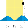 Montauk tide chart for Thursday, May 6, 2021