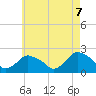 Montauk tide chart for Friday, May 7, 2021