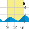 Montauk tide chart for Sunday, May 9, 2021