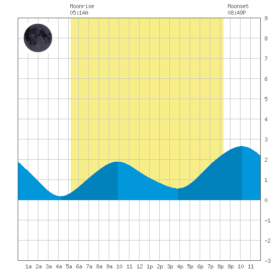 Montauk tide chart for Thursday, June 10, 2021
