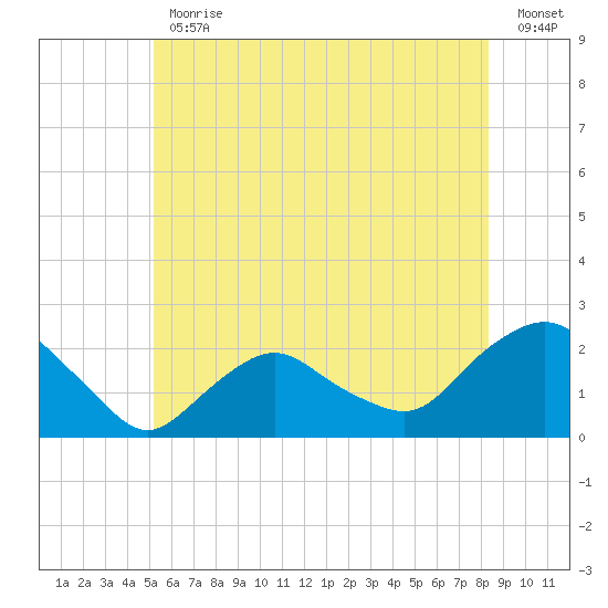 Montauk tide chart for Friday, June 11, 2021