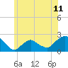 Montauk tide chart for Friday, June 11, 2021
