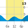Montauk tide chart for Sunday, June 13, 2021