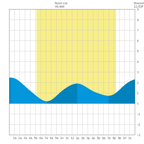 Montauk tide chart for Monday, June 14, 2021