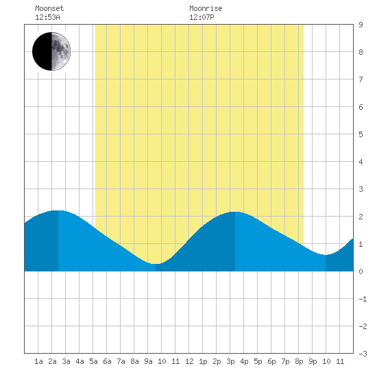 Montauk tide chart for Thursday, June 17, 2021