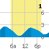 Montauk tide chart for Tuesday, June 1, 2021