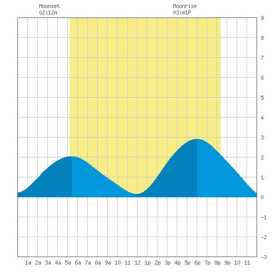 Montauk tide chart for Sunday, June 20, 2021