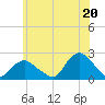 Montauk tide chart for Sunday, June 20, 2021