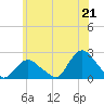Montauk tide chart for Monday, June 21, 2021