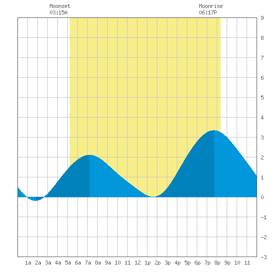 Montauk tide chart for Tuesday, June 22, 2021