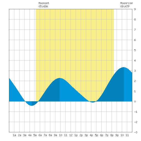 Montauk tide chart for Friday, June 25, 2021