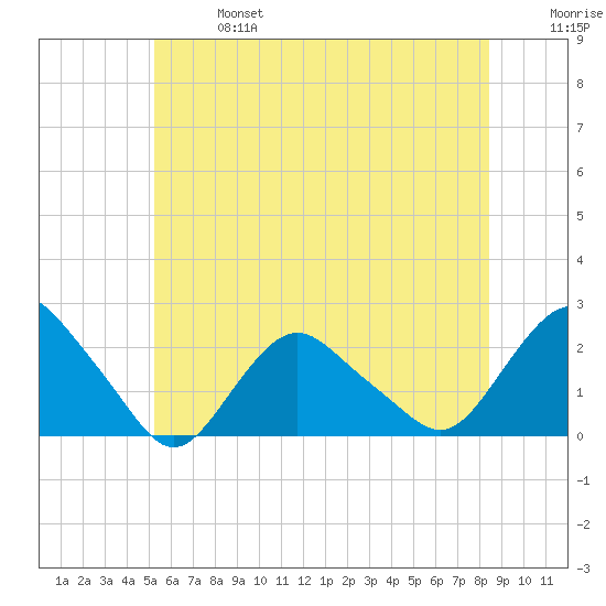 Montauk tide chart for Sunday, June 27, 2021