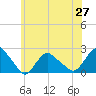 Montauk tide chart for Sunday, June 27, 2021