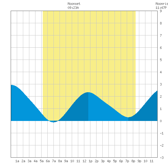 Montauk tide chart for Monday, June 28, 2021