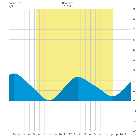 Montauk tide chart for Tuesday, June 29, 2021