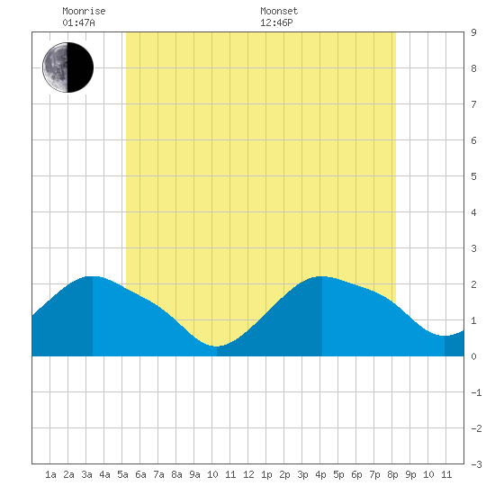 Montauk tide chart for Wednesday, June 2, 2021