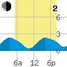 Montauk tide chart for Wednesday, June 2, 2021