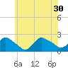 Montauk tide chart for Wednesday, June 30, 2021