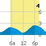 Montauk tide chart for Friday, June 4, 2021