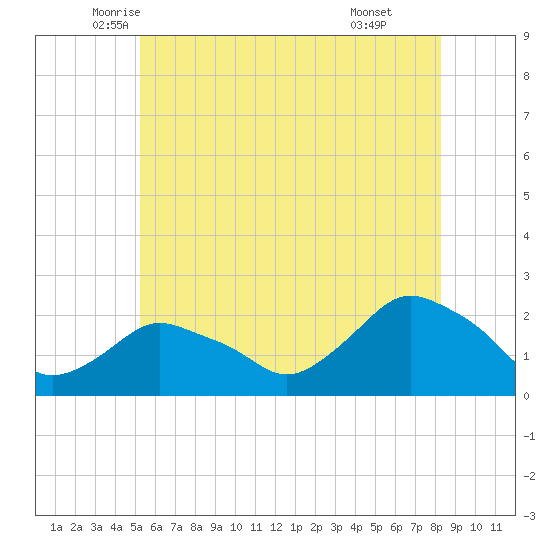 Montauk tide chart for Saturday, June 5, 2021