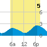 Montauk tide chart for Saturday, June 5, 2021