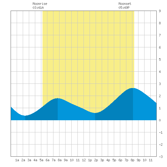 Montauk tide chart for Monday, June 7, 2021