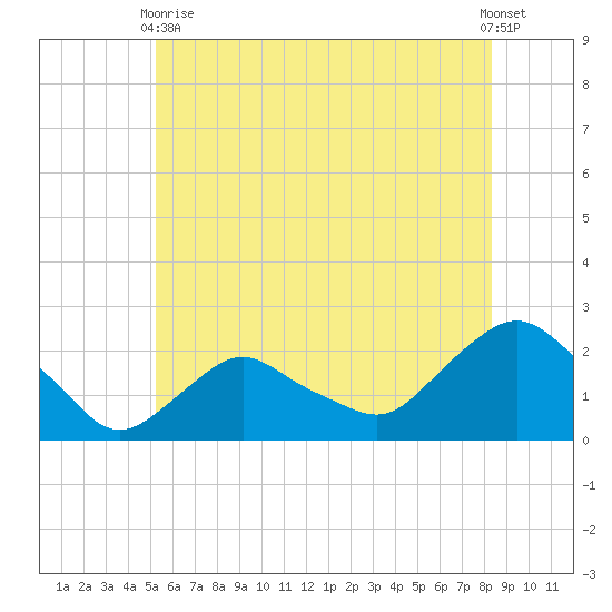 Montauk tide chart for Wednesday, June 9, 2021