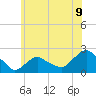 Montauk tide chart for Wednesday, June 9, 2021