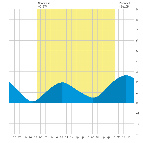 Montauk tide chart for Saturday, July 10, 2021